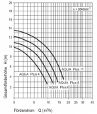 Swimmingpool-Pumpe Aqua Plus 4